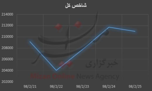 رشد هزار واحدی شاخص کل نتیجه بازار بورس