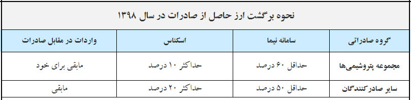 نحوه برگشت ارز حاصل از صادرات در سال ۹۸