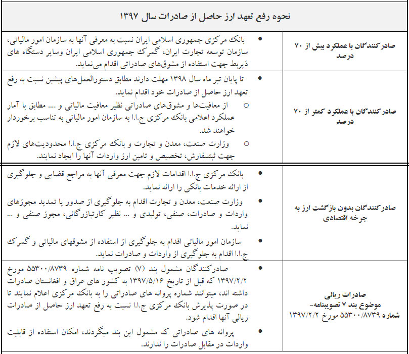 نحوه برگشت ارز حاصل از صادرات در سال ۹۸