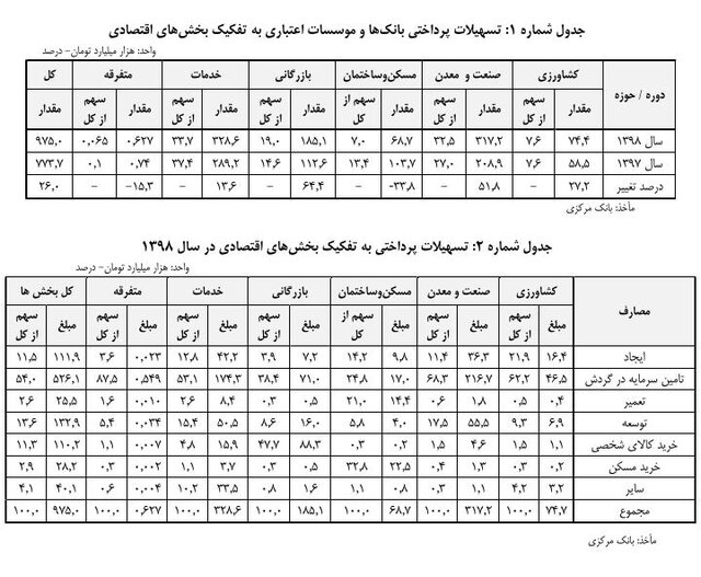 بیش از نصف تسهیلات بانکی صرف سرمایه در گردش - اخبار بازار ایران