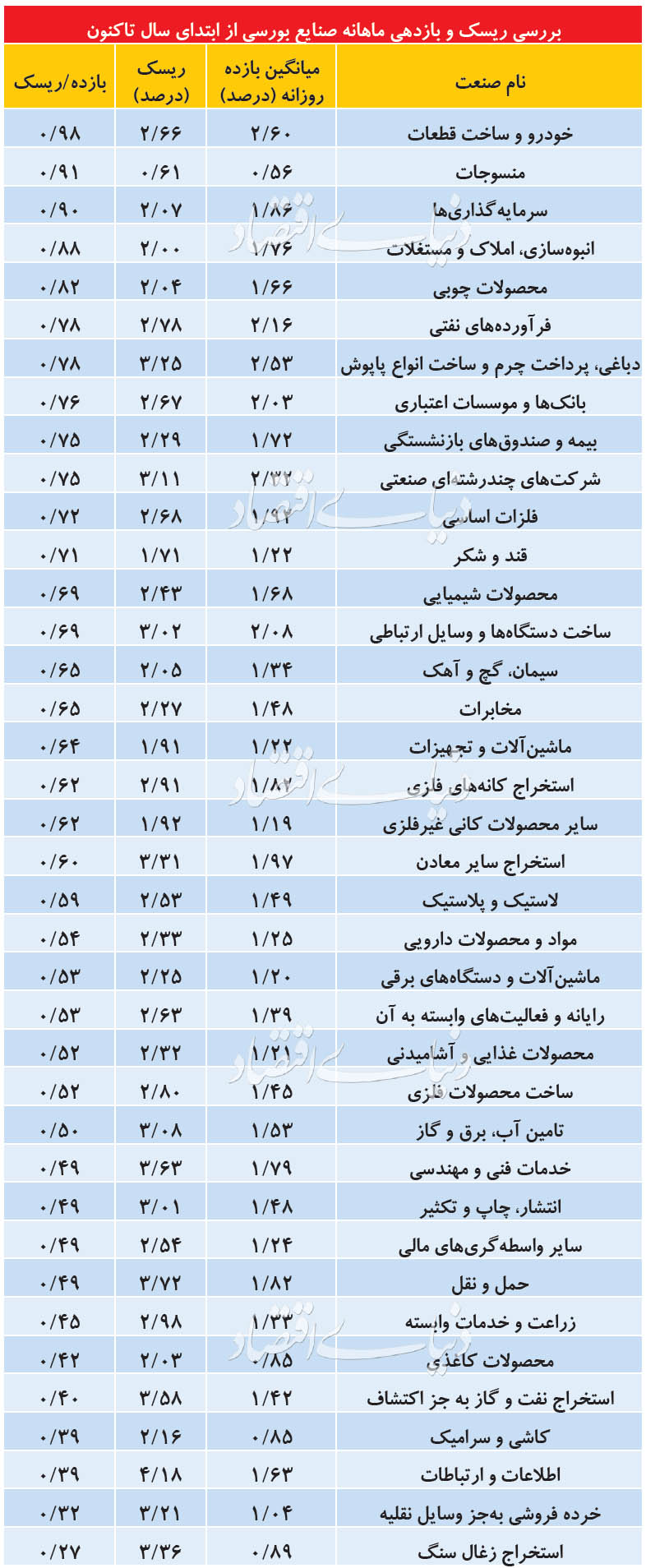 برندگان و بازندگان بازده و ریسک در بورس - اخبار بازار ایران