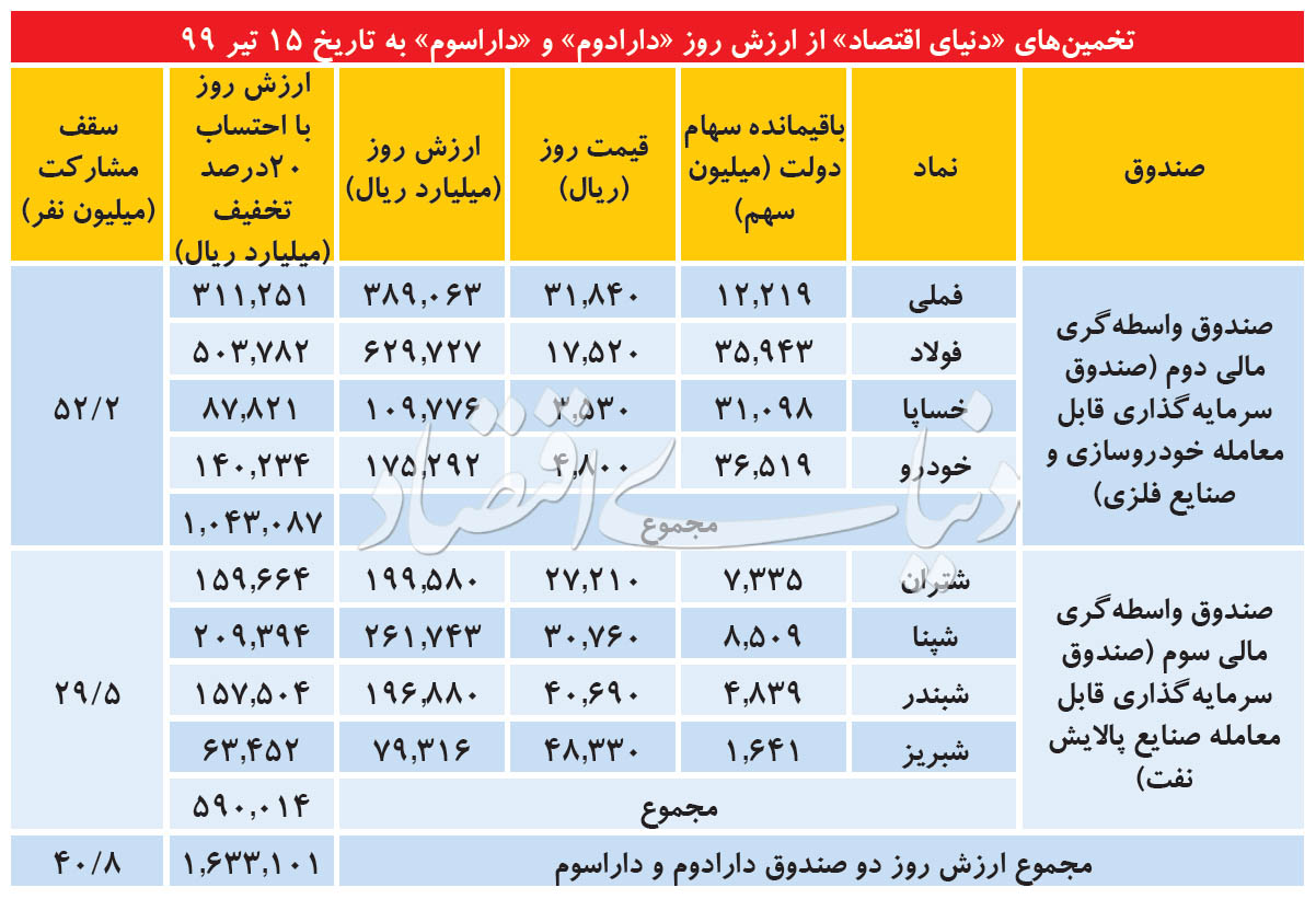 برآورد ارزش دو «ETF‌» دولتی - اخبار بازار ایران