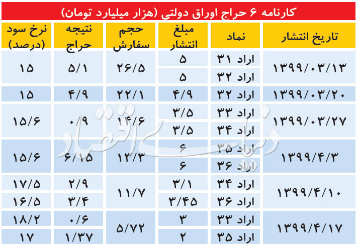 صعود «سود» در بازار بدهی - اخبار بازار ایران