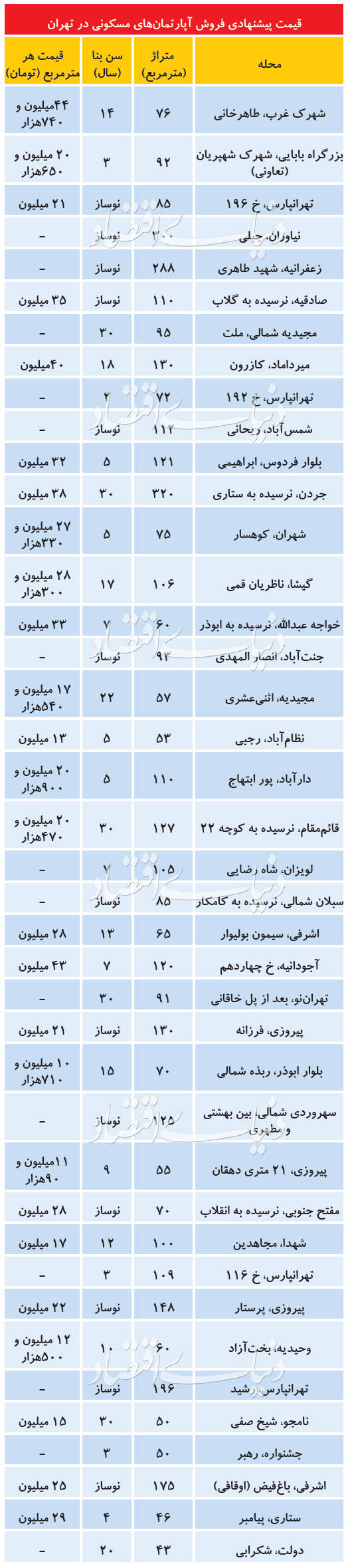 هشدار قیمتی به خریداران آپارتمان‌های نوساز - اخبار بازار ایران