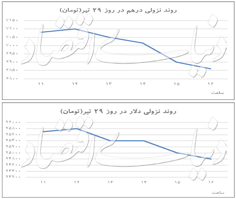 روز ریزش در بازار ارز - اخبار بازار ایران