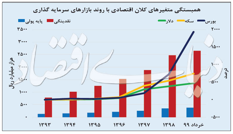 متهم ردیف اول رشد بورس - اخبار بازار ایران