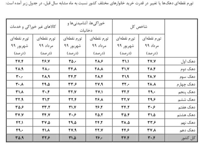 افزایش ۴۱ درصدی هزینه‌های دهک دهم - اخبار بازار ایران